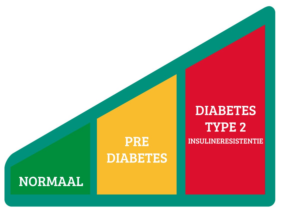 voorstadium diabetes